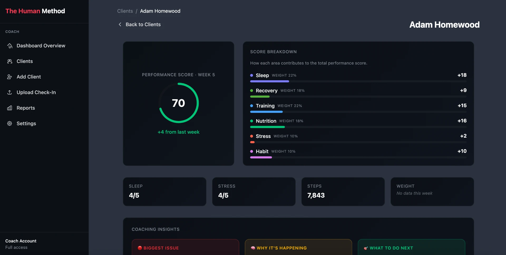 The Human Method coach dashboard with client performance breakdown